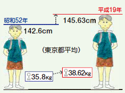 昭和52年142.6センチメートル体重35.8キログラム平成19年度145.63センチメートル体重38.62キログラム　身長と体重の図