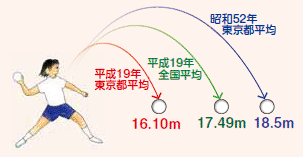 昭和52年度東京都平均18.5メートル平成19年度全国平均17.49メートル平成19年度東京都平均16.10メートル　ソフトボール投げの図