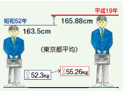 昭和52年163.5センチメートル体重52.3キログラム平成19年度165.88センチメートル体重55.26キログラム　身長と体重の図