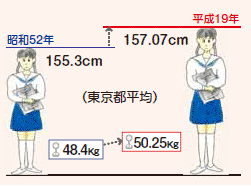 昭和52年155.3センチメートル体重48.4キログラム平成19年度157.07センチメートル体重50.25キログラム　身長と体重の図