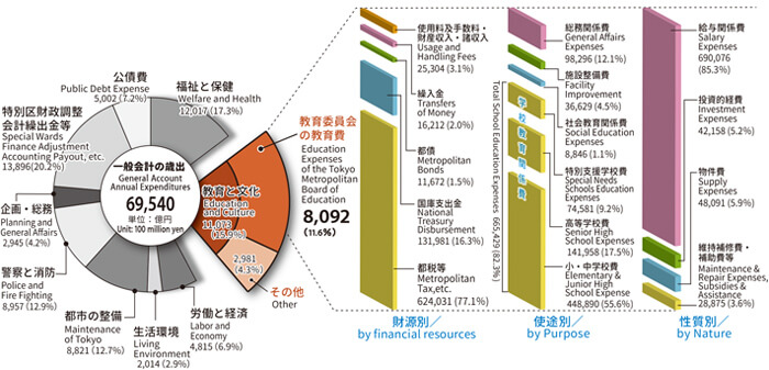 Education Budget within the Tokyo Metropolitan Government General Accounts (Fiscal 2017)