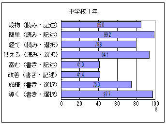 漢字の読み書き（中学校1年生）の図